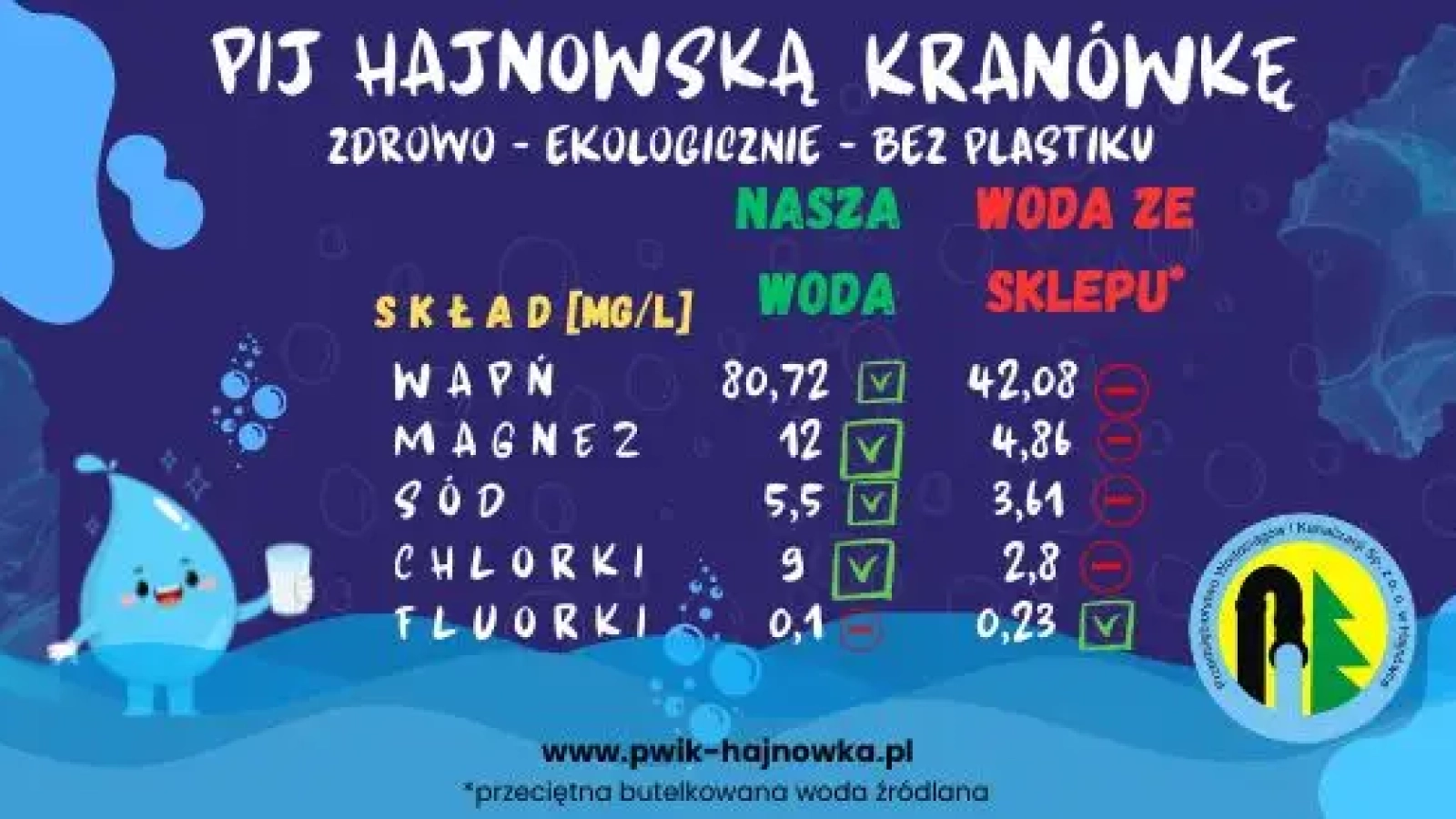Pij hajnowską kranówkę! Zdrowo - ekologicznie- bez plastiku! Nasza woda: skład (mg/l): wapń - 80,72; magnez - 12; sód - 5,5; chlorki - 9; fluorki - 0,1. Woda ze sklepu: wapń - 42,08; magnez - 4,86; sód - 3,61; chlorki - 2,8; fluorki - 0,23