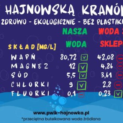 Pij hajnowską kranówkę! Zdrowo - ekologicznie- bez plastiku! Nasza woda: skład (mg/l): wapń - 80,72; magnez - 12; sód - 5,5; chlorki - 9; fluorki - 0,1. Woda ze sklepu: wapń - 42,08; magnez - 4,86; sód - 3,61; chlorki - 2,8; fluorki - 0,23