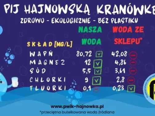 Pij hajnowską kranówkę! Zdrowo - ekologicznie- bez plastiku! Nasza woda: skład (mg/l): wapń - 80,72; magnez - 12; sód - 5,5; chlorki - 9; fluorki - 0,1. Woda ze sklepu: wapń - 42,08; magnez - 4,86; sód - 3,61; chlorki - 2,8; fluorki - 0,23