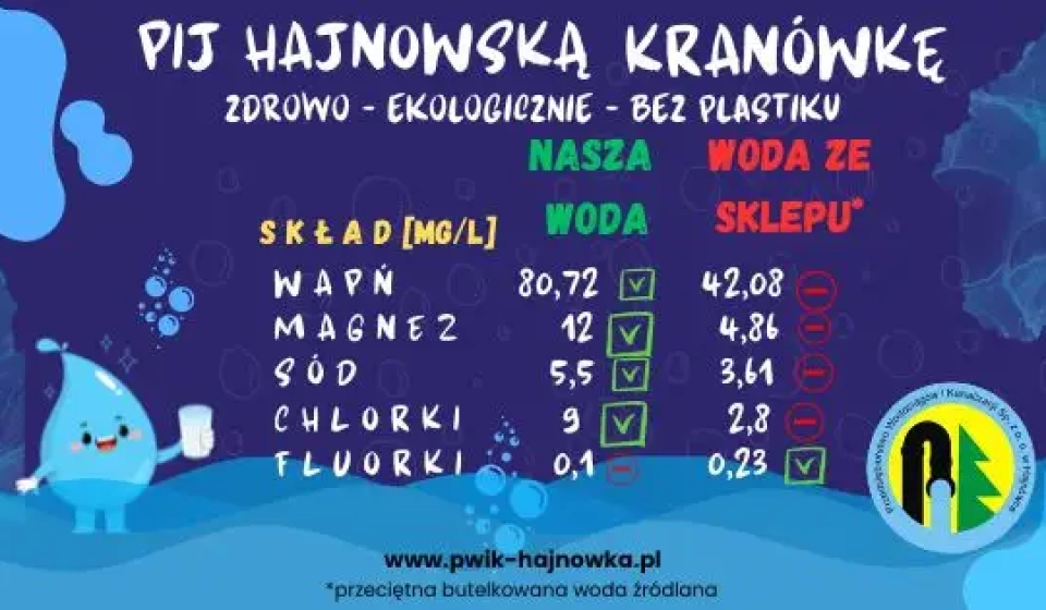 Pij hajnowską kranówkę! Zdrowo - ekologicznie- bez plastiku! Nasza woda: skład (mg/l): wapń - 80,72; magnez - 12; sód - 5,5; chlorki - 9; fluorki - 0,1. Woda ze sklepu: wapń - 42,08; magnez - 4,86; sód - 3,61; chlorki - 2,8; fluorki - 0,23