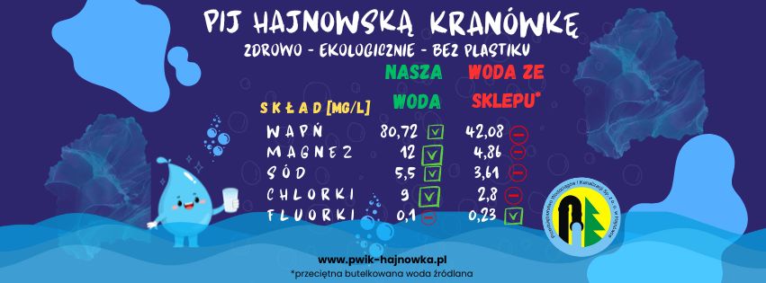 Pij hajnowską kranówkę! Zdrowo - ekologicznie- bez plastiku! Nasza woda: skład (mg/l): wapń - 80,72; magnez - 12; sód - 5,5; chlorki - 9; fluorki - 0,1. Woda ze sklepu: wapń - 42,08; magnez - 4,86; sód - 3,61; chlorki - 2,8; fluorki - 0,23